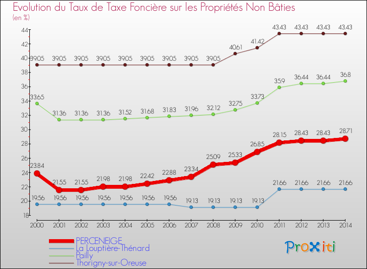 Evolution du taux de la taxe foncière sur les immeubles et terrains non batis pour PERCENEIGE et les communes proches de 2000 à 2014 Comparaison des taux de la taxe foncière sur les immeubles et terrains non batis pour PERCENEIGE et les communes voisines de 2000 à 2014