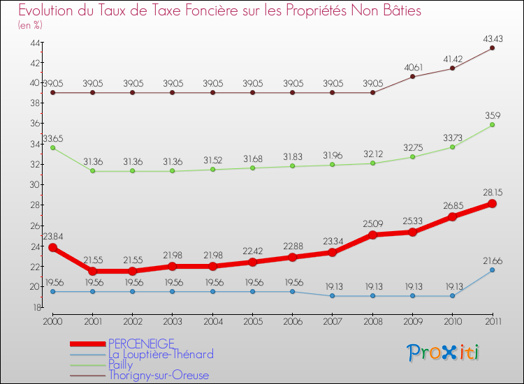Evolution du taux de la taxe foncière sur les immeubles et terrains non batis pour PERCENEIGE et les communes proches Comparaison des taux de la taxe foncière sur les immeubles et terrains non batis pour PERCENEIGE et les communes voisines