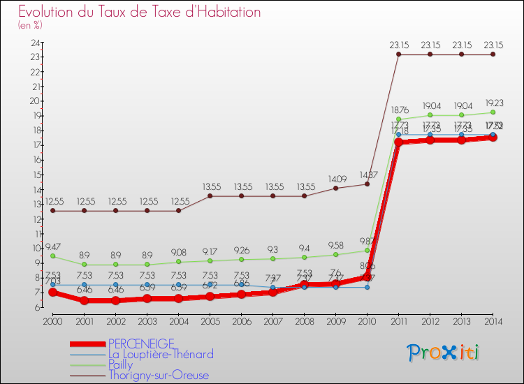 Evolution du taux de la taxe d'habitation pour PERCENEIGE et les communes proches de 2000 à 2014 Comparaison des taux de la taxe d'habitation pour PERCENEIGE et les communes voisines de 2000 à 2014