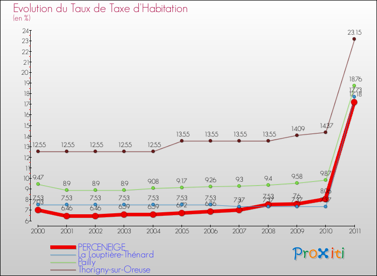 Evolution du taux de la taxe d'habitation pour PERCENEIGE et les communes proches Comparaison des taux de la taxe d'habitation pour PERCENEIGE et les communes voisines