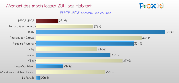 Montant des impôts locaux par Habitant pour PERCENEIGE et les communes proches Comparaison des impôts locaux par habitant pour PERCENEIGE et les communes voisines