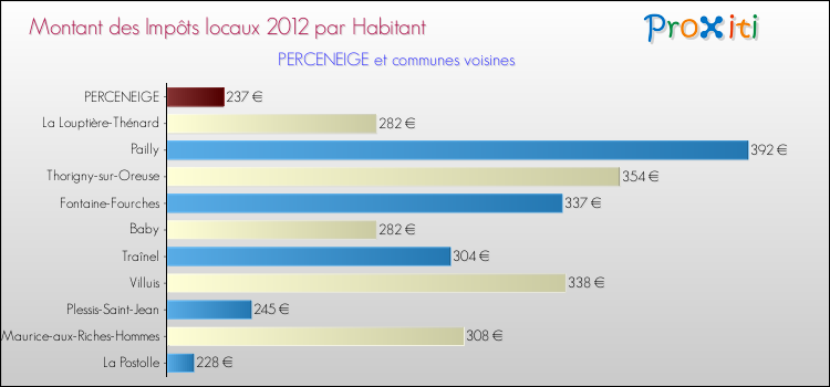 Montant des impôts locaux par Habitant pour PERCENEIGE et les communes proches Comparaison des impôts locaux par habitant pour PERCENEIGE et les communes voisines