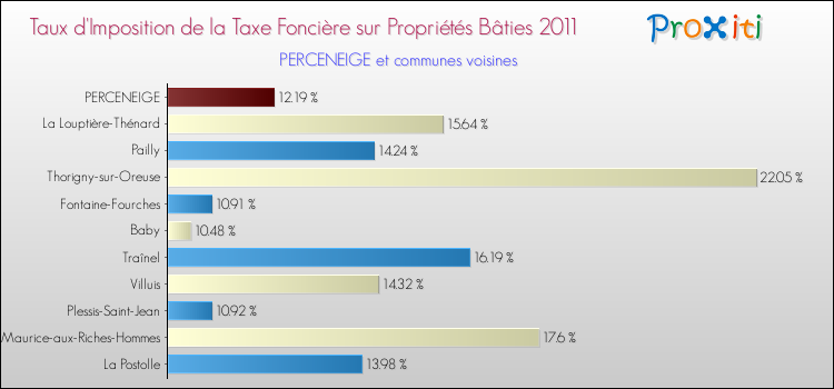 Taux d'imposition de la taxe foncière sur le bati 2011 pour PERCENEIGE et les communes proches Comparaison des taux d'imposition de la taxe foncière sur le bati 2011 pour PERCENEIGE et les communes voisines