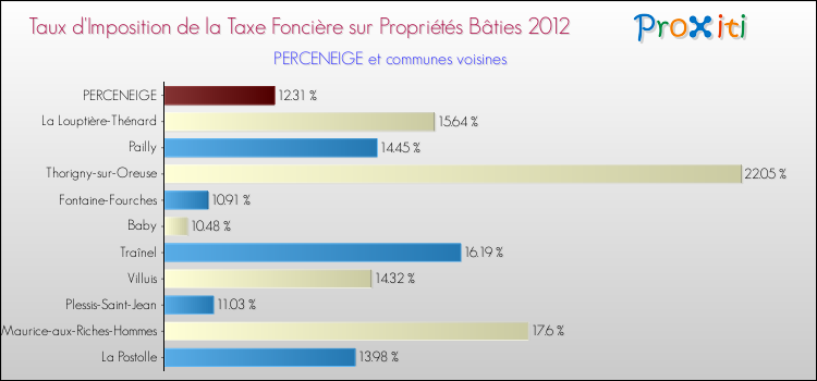 Taux d'imposition de la taxe foncière sur le bati 2012 pour PERCENEIGE et les communes proches Comparaison des taux d'imposition de la taxe foncière sur le bati 2012 pour PERCENEIGE et les communes voisines