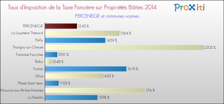 Taux d'imposition de la taxe foncière sur le bati 2014 pour PERCENEIGE et les communes proches Comparaison des taux d'imposition de la taxe foncière sur le bati 2014 pour PERCENEIGE et les communes voisines
