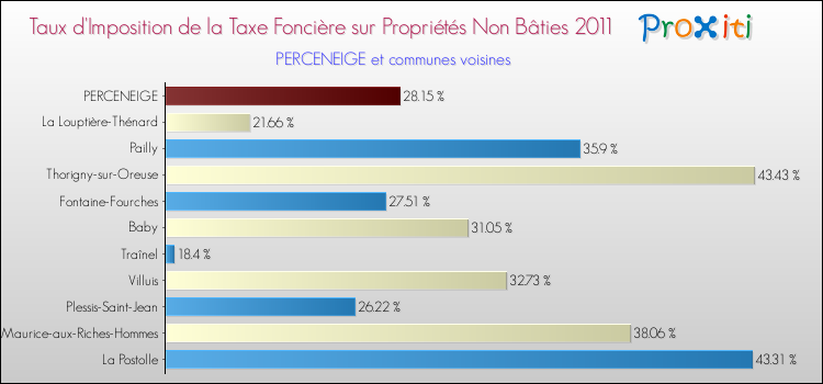 Taux d'imposition de la taxe foncière sur les immeubles et terrains non batis 2011 pour PERCENEIGE et les communes proches Comparaison des taux d'imposition de la taxe foncière sur les immeubles et terrains non batis 2011 pour PERCENEIGE et les communes voisines