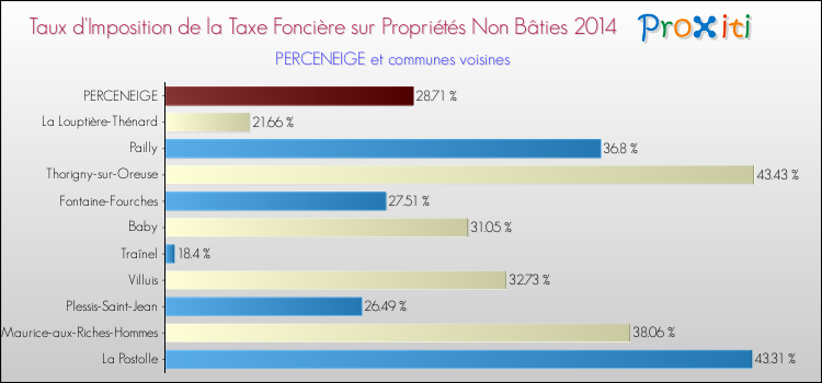 Taux d'imposition de la taxe foncière sur les immeubles et terrains non batis 2014 pour PERCENEIGE et les communes proches Comparaison des taux d'imposition de la taxe foncière sur les immeubles et terrains non batis 2014 pour PERCENEIGE et les communes voisines