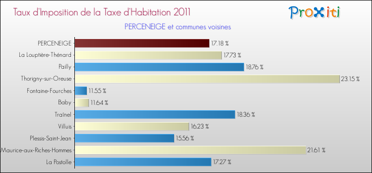 Taux d'imposition de la taxe d'habitation 2011 pour PERCENEIGE et les communes proches Comparaison des taux d'imposition de la taxe d'habitation 2011 pour PERCENEIGE et les communes voisines