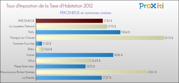 Taux d'imposition de la taxe d'habitation 2012 pour PERCENEIGE et les communes proches Comparaison des taux d'imposition de la taxe d'habitation 2012 pour PERCENEIGE et les communes voisines