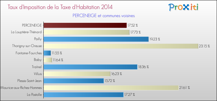 Taux d'imposition de la taxe d'habitation 2014 pour PERCENEIGE et les communes proches Comparaison des taux d'imposition de la taxe d'habitation 2014 pour PERCENEIGE et les communes voisines