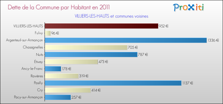 Dette par habitant de la commune en 2011 pour VILLIERS-LES-HAUTS et les communes proches Comparaison de la dette par habitant de la commune en 2011 pour VILLIERS-LES-HAUTS et les communes voisines