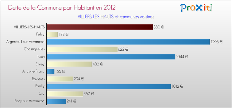 Dette par habitant de la commune en 2012 pour VILLIERS-LES-HAUTS et les communes proches Comparaison de la dette par habitant de la commune en 2012 pour VILLIERS-LES-HAUTS et les communes voisines