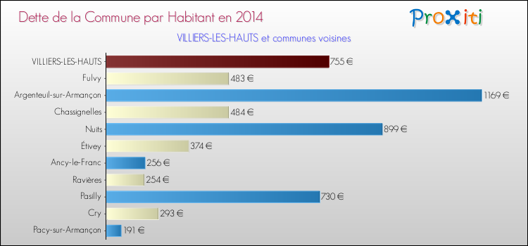 Dette par habitant de la commune en 2014 pour VILLIERS-LES-HAUTS et les communes proches Comparaison de la dette par habitant de la commune en 2014 pour VILLIERS-LES-HAUTS et les communes voisines