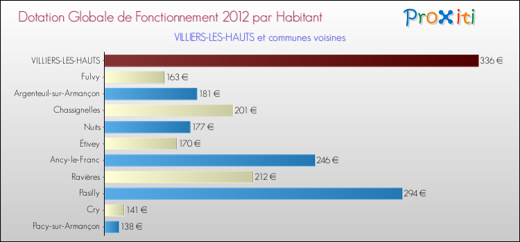 Montant des dotations globales de fonctionnement DGF par Habitant pour VILLIERS-LES-HAUTS et les communes proches Comparaison des des dotations globales de fonctionnement DGF par habitant pour VILLIERS-LES-HAUTS et les communes voisines