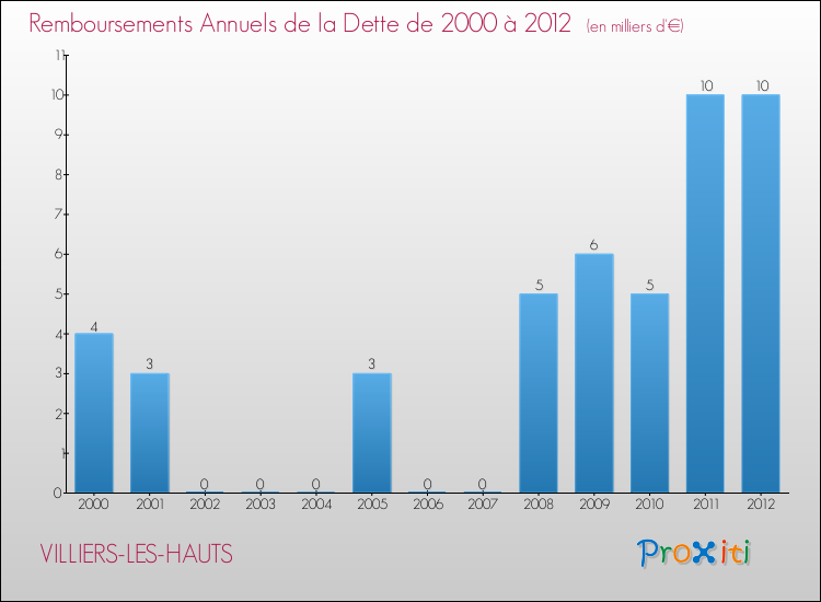 Evolution de l'annuité de la dette pour la commune de VILLIERS-LES-HAUTS de 2000 à 2012 Annuités de la dette pour VILLIERS-LES-HAUTS de 2000 à 2012
