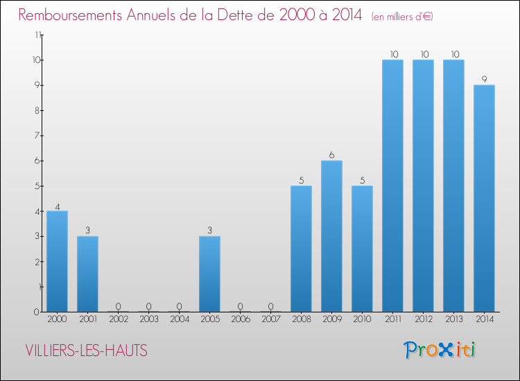 Evolution de l'annuité de la dette pour la commune de VILLIERS-LES-HAUTS de 2000 à 2014 Annuités de la dette pour VILLIERS-LES-HAUTS de 2000 à 2014