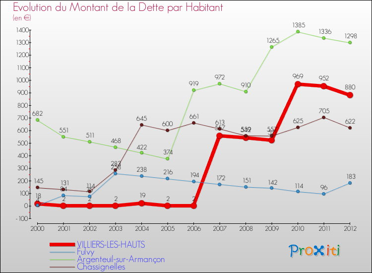 Evolution de la dette par habitant pour la commune de VILLIERS-LES-HAUTS et les communes proches de 2000 à 2012 Comparaison de la dette par habitant pour VILLIERS-LES-HAUTS et les communes voisines de 2000 à 2012