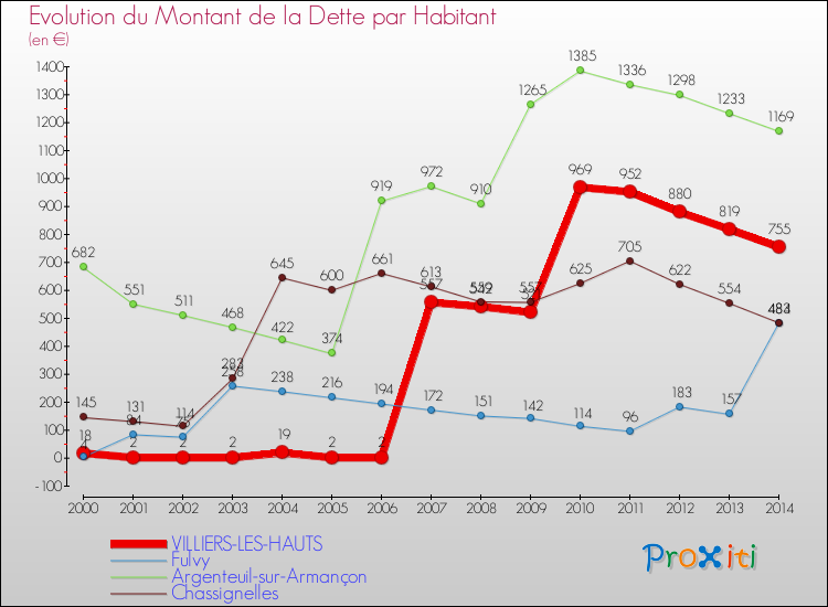 Evolution de la dette par habitant pour la commune de VILLIERS-LES-HAUTS et les communes proches de 2000 à 2014 Comparaison de la dette par habitant pour VILLIERS-LES-HAUTS et les communes voisines de 2000 à 2014