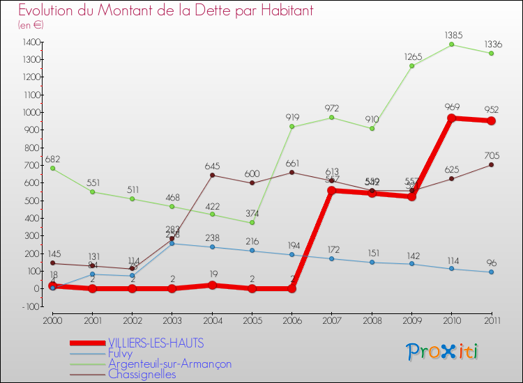 Evolution de la dette par habitant pour la commune de VILLIERS-LES-HAUTS et les communes proches Comparaison de la dette par habitant pour VILLIERS-LES-HAUTS et les communes voisines