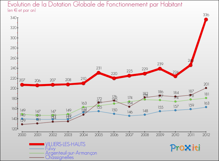 Evolution et montant de la dotation globale de fonctionnement par Habitant pour VILLIERS-LES-HAUTS et les communes proches Comparaison des dotations globales de fonctionnement par habitant pour VILLIERS-LES-HAUTS et les communes voisines