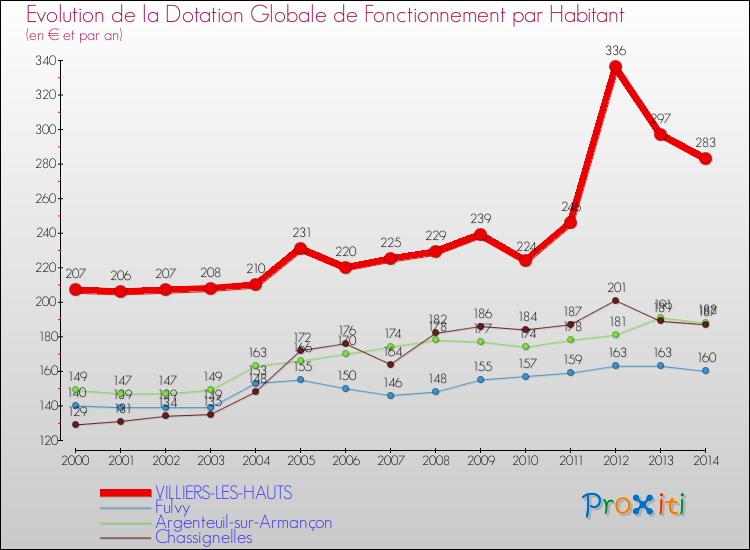 Evolution et montant de la dotation globale de fonctionnement par Habitant pour VILLIERS-LES-HAUTS et les communes proches de 2000 à 2014. Comparaison des dotations globales de fonctionnement par habitant pour VILLIERS-LES-HAUTS et les communes voisines de 2000 à 2014.