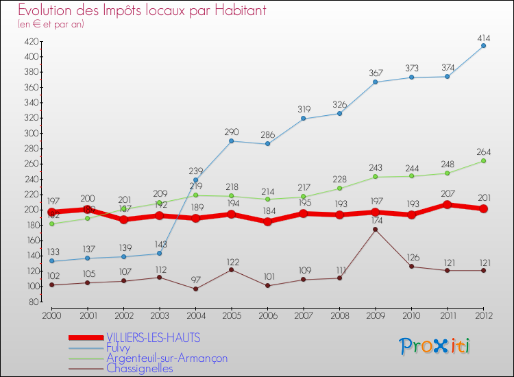 Evolution et montant des impôts locaux par Habitant pour VILLIERS-LES-HAUTS et les communes proches Comparaison des impôts locaux par habitant pour VILLIERS-LES-HAUTS et les communes voisines