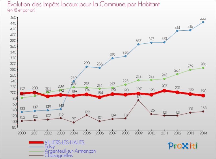 Evolution et montant des impôts locaux par Habitant pour VILLIERS-LES-HAUTS et les communes proches de 2000 à 2014 Comparaison des impôts locaux par habitant pour VILLIERS-LES-HAUTS et les communes voisines de 2000 à 2014