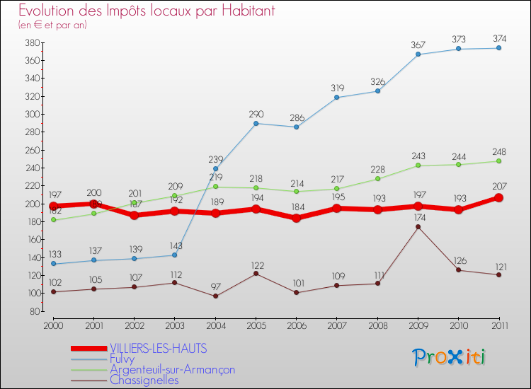 Evolution et montant des impôts locaux par Habitant pour VILLIERS-LES-HAUTS et les communes proches Comparaison des impôts locaux par habitant pour VILLIERS-LES-HAUTS et les communes voisines