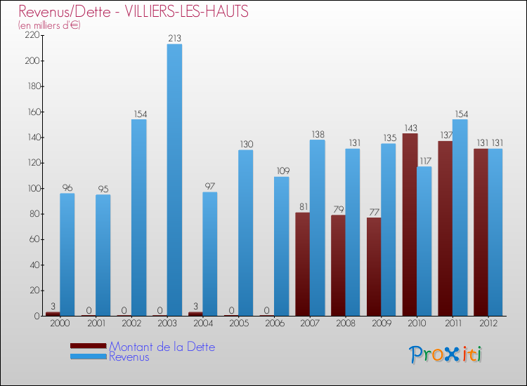 Evolution comparée de la dette et des revenus pour la commune de VILLIERS-LES-HAUTS de 2000 à 2012 Comparaison de la dette et des revenus pour VILLIERS-LES-HAUTS de 2000 à 2012