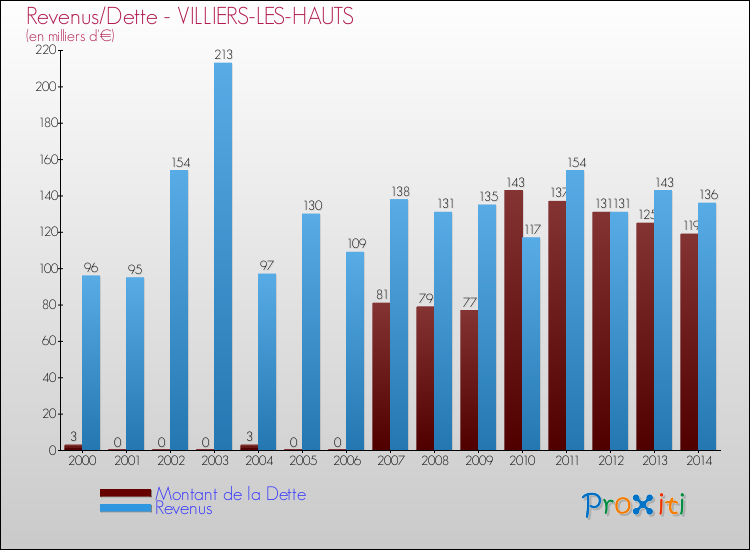 Evolution comparée de la dette et des revenus pour la commune de VILLIERS-LES-HAUTS de 2000 à 2014 Comparaison de la dette et des revenus pour VILLIERS-LES-HAUTS de 2000 à 2014