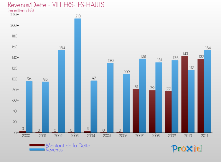 Evolution comparée de la dette et des revenus pour la commune de VILLIERS-LES-HAUTS de 2000 à 2011 Comparaison de la dette et des revenus pour VILLIERS-LES-HAUTS de 2000 à 2011
