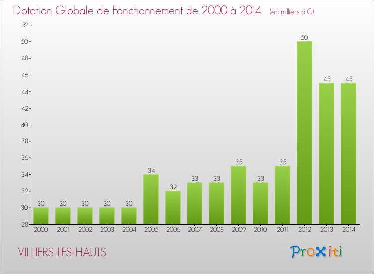 Evolution du montant de la Dotation Globale de Fonctionnement pour la commune de VILLIERS-LES-HAUTS de 2000 à 2014 Evolution du montant de la Dotation Globale de Fonctionnement pour VILLIERS-LES-HAUTS de 2000 à 2014