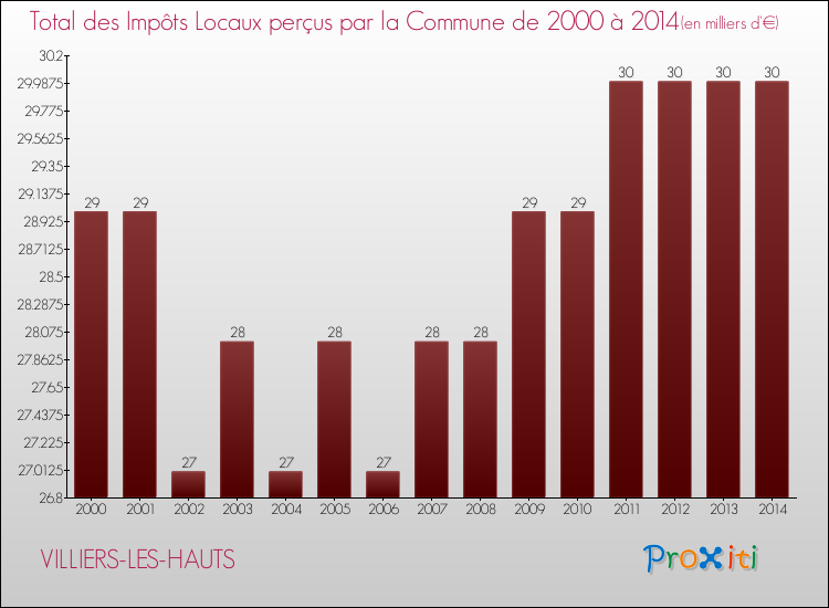 Evolution des Impôts Locaux pour la commune de VILLIERS-LES-HAUTS de 2000 à 2014 Evolution des Impôts Locaux pour VILLIERS-LES-HAUTS de 2000 à 2014