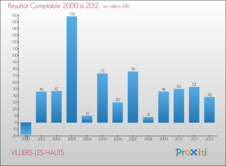 Evolution du résultat comptable pour la commune de VILLIERS-LES-HAUTS de 2000 à 2012 Evolution du résultat comptable pour VILLIERS-LES-HAUTS de 2000 à 2012