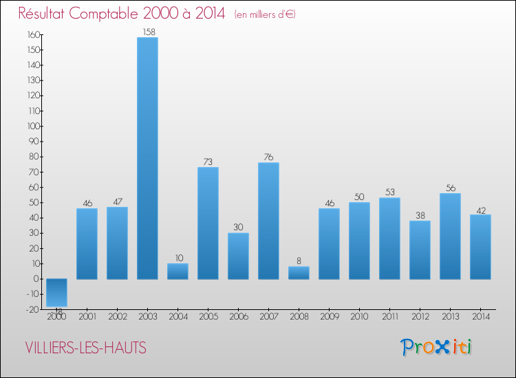 Evolution du résultat comptable pour la commune de VILLIERS-LES-HAUTS de 2000 à 2014 Evolution du résultat comptable pour VILLIERS-LES-HAUTS de 2000 à 2014