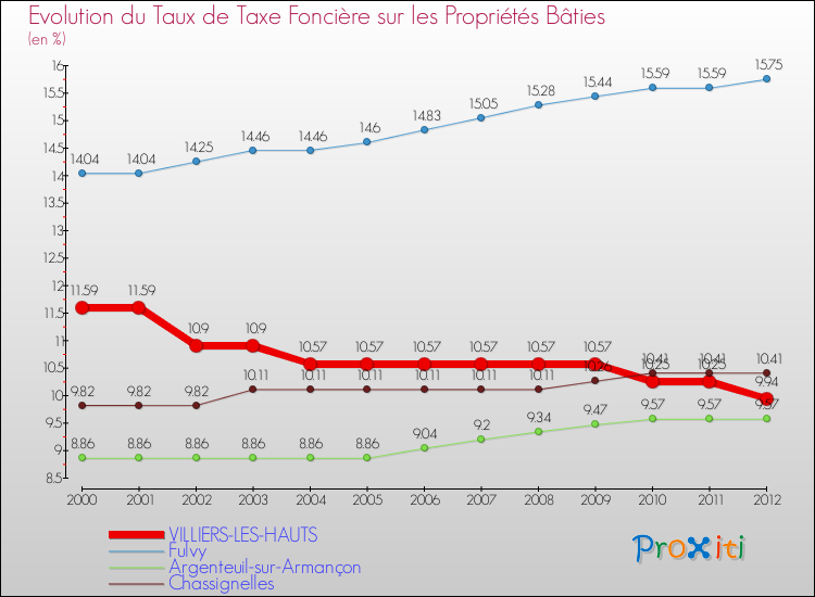 Evolution du taux de la taxe foncière sur le bati pour VILLIERS-LES-HAUTS et les communes proches de 2000 à 2012 Comparaison des taux de taxe foncière sur le bati pour VILLIERS-LES-HAUTS et les communes voisines de 2000 à 2012