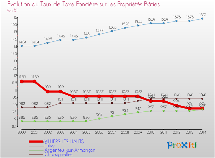 Evolution du taux de la taxe foncière sur le bati pour VILLIERS-LES-HAUTS et les communes proches de 2000 à 2014 Comparaison des taux de taxe foncière sur le bati pour VILLIERS-LES-HAUTS et les communes voisines de 2000 à 2014