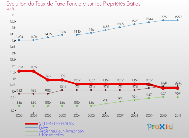 Evolution du taux de la taxe foncière sur le bati pour VILLIERS-LES-HAUTS et les communes proches Comparaison des taux de taxe foncière sur le bati pour VILLIERS-LES-HAUTS et les communes voisines