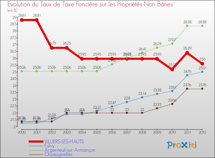 Evolution du taux de la taxe foncière sur les immeubles et terrains non batis pour VILLIERS-LES-HAUTS et les communes proches de 2000 à 2012 Comparaison des taux de la taxe foncière sur les immeubles et terrains non batis pour VILLIERS-LES-HAUTS et les communes voisines de 2000 à 2012