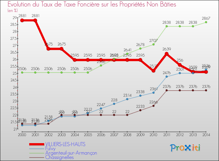 Evolution du taux de la taxe foncière sur les immeubles et terrains non batis pour VILLIERS-LES-HAUTS et les communes proches de 2000 à 2014 Comparaison des taux de la taxe foncière sur les immeubles et terrains non batis pour VILLIERS-LES-HAUTS et les communes voisines de 2000 à 2014