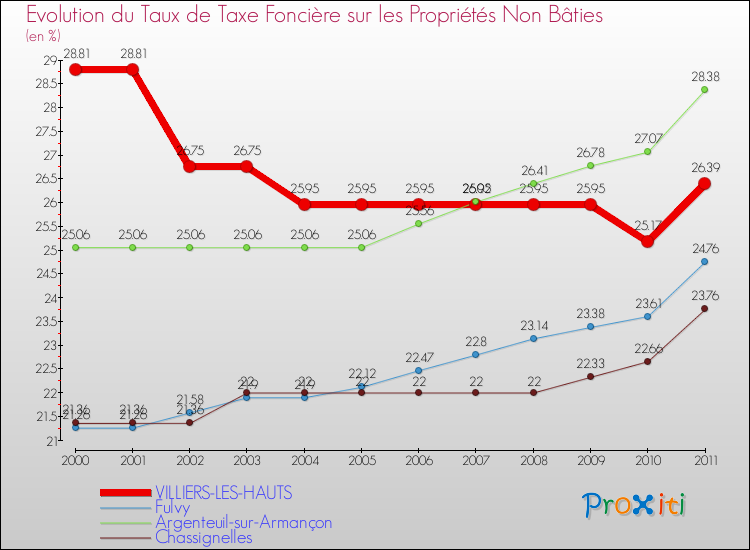 Evolution du taux de la taxe foncière sur les immeubles et terrains non batis pour VILLIERS-LES-HAUTS et les communes proches Comparaison des taux de la taxe foncière sur les immeubles et terrains non batis pour VILLIERS-LES-HAUTS et les communes voisines