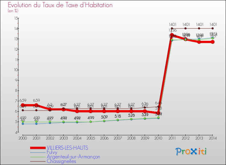 Evolution du taux de la taxe d'habitation pour VILLIERS-LES-HAUTS et les communes proches de 2000 à 2014 Comparaison des taux de la taxe d'habitation pour VILLIERS-LES-HAUTS et les communes voisines de 2000 à 2014