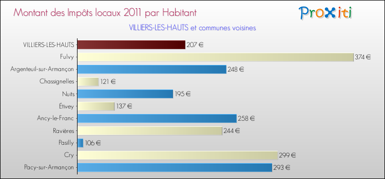 Montant des impôts locaux par Habitant pour VILLIERS-LES-HAUTS et les communes proches Comparaison des impôts locaux par habitant pour VILLIERS-LES-HAUTS et les communes voisines