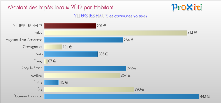 Montant des impôts locaux par Habitant pour VILLIERS-LES-HAUTS et les communes proches Comparaison des impôts locaux par habitant pour VILLIERS-LES-HAUTS et les communes voisines