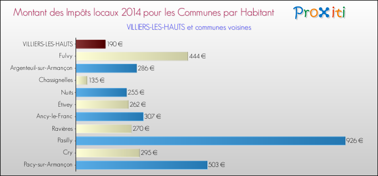 Montant des impôts locaux par Habitant pour VILLIERS-LES-HAUTS et les communes proches en 2014 Comparaison des impôts locaux par habitant pour VILLIERS-LES-HAUTS et les communes voisines en 2014