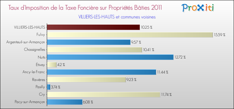 Taux d'imposition de la taxe foncière sur le bati 2011 pour VILLIERS-LES-HAUTS et les communes proches Comparaison des taux d'imposition de la taxe foncière sur le bati 2011 pour VILLIERS-LES-HAUTS et les communes voisines