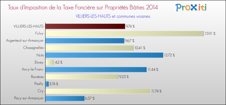 Taux d'imposition de la taxe foncière sur le bati 2014 pour VILLIERS-LES-HAUTS et les communes proches Comparaison des taux d'imposition de la taxe foncière sur le bati 2014 pour VILLIERS-LES-HAUTS et les communes voisines