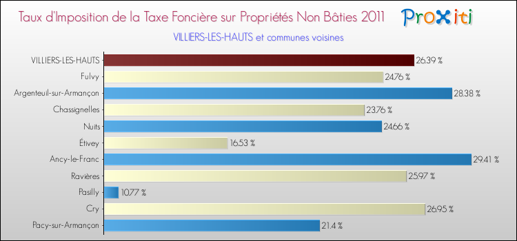 Taux d'imposition de la taxe foncière sur les immeubles et terrains non batis 2011 pour VILLIERS-LES-HAUTS et les communes proches Comparaison des taux d'imposition de la taxe foncière sur les immeubles et terrains non batis 2011 pour VILLIERS-LES-HAUTS et les communes voisines