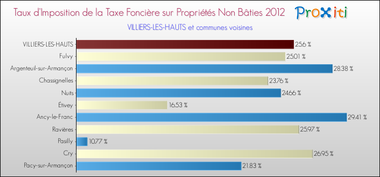 Taux d'imposition de la taxe foncière sur les immeubles et terrains non batis 2012 pour VILLIERS-LES-HAUTS et les communes proches Comparaison des taux d'imposition de la taxe foncière sur les immeubles et terrains non batis 2012 pour VILLIERS-LES-HAUTS et les communes voisines