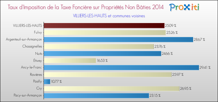 Taux d'imposition de la taxe foncière sur les immeubles et terrains non batis 2014 pour VILLIERS-LES-HAUTS et les communes proches Comparaison des taux d'imposition de la taxe foncière sur les immeubles et terrains non batis 2014 pour VILLIERS-LES-HAUTS et les communes voisines